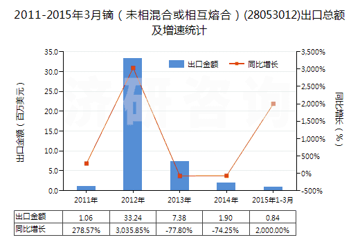 2011-2015年3月鏑(未相混合或相互熔合)(28053012)出口總額及增速統(tǒng)計 2011-2015年3月鏑(未相混合或相互熔合)(28053012)出口總額及增速統(tǒng)計